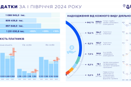 У першому півріччі 2024 року тургалузь сплатила понад 1 млрд грн податків