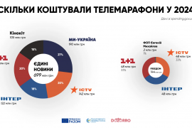 Куди пішли 840 мільйонів із бюджету. Які компанії та олігархи заробили на телемарафоні — інфографіка