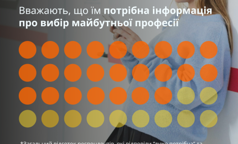 74% української молоді потребують допомоги з вибором професії: опитування від U-Report і UMIND
