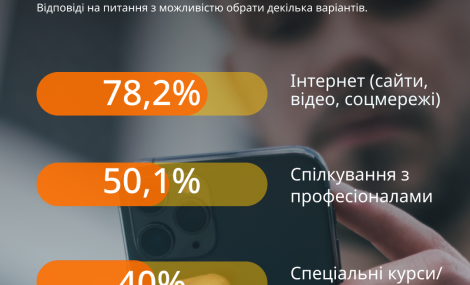 74% української молоді потребують допомоги з вибором професії: опитування від U-Report і UMIND