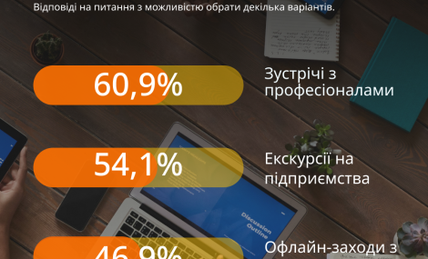 74% української молоді потребують допомоги з вибором професії: опитування від U-Report і UMIND