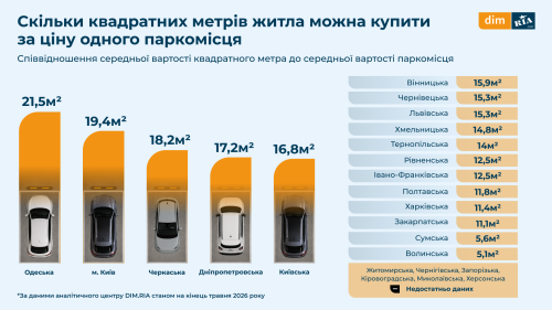 Скільки коштує паркомісце у новобудові у 2026: аналітика DIM.RIA Скільки коштує паркомісце у новобудові у 2026: аналітика DIM.RIA