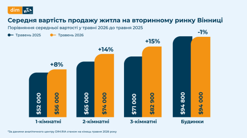 Що з цінами на нерухомість Вінниці у травні: детальна аналітика від DIM.RIA Що з цінами на нерухомість Вінниці у травні: детальна аналітика від DIM.RIA