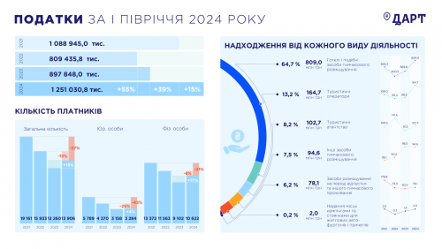 У першому півріччі 2024 року тургалузь сплатила понад 1 млрд грн податків