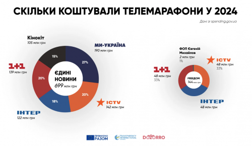 Куди пішли 840 мільйонів із бюджету. Які компанії та олігархи заробили на телемарафоні — інфографіка