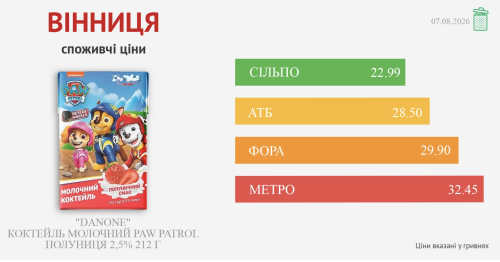 Ціни у Вінниці за 07.08.2026р Ціни у Вінниці за 07.08.2026р
